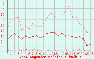 Courbe de la force du vent pour Ciudad Real (Esp)