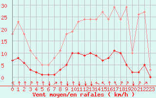 Courbe de la force du vent pour Baye (51)