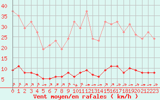 Courbe de la force du vent pour Guret (23)