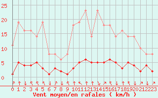 Courbe de la force du vent pour Saint-Philbert-sur-Risle (27)