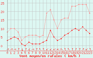 Courbe de la force du vent pour Bourg-Saint-Andol (07)