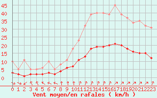 Courbe de la force du vent pour Corsept (44)