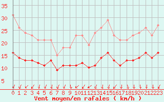 Courbe de la force du vent pour Monts-sur-Guesnes (86)