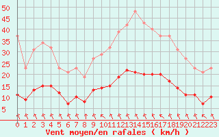 Courbe de la force du vent pour Saint-Amans (48)