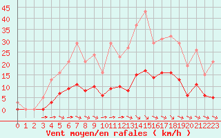 Courbe de la force du vent pour La Baeza (Esp)