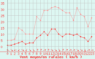 Courbe de la force du vent pour Aniane (34)