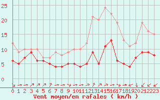 Courbe de la force du vent pour Cambrai / Epinoy (62)