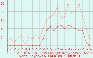 Courbe de la force du vent pour Marquise (62)