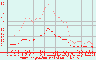 Courbe de la force du vent pour Millau (12)