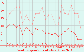 Courbe de la force du vent pour Biache-Saint-Vaast (62)
