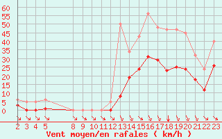 Courbe de la force du vent pour Saint-Haon (43)