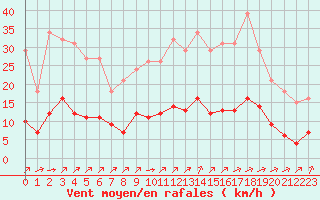 Courbe de la force du vent pour Landser (68)