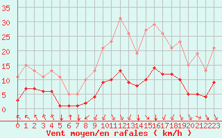 Courbe de la force du vent pour Saint-Sorlin-en-Valloire (26)