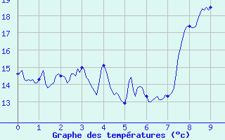 Courbe de tempratures pour Faverges (38)