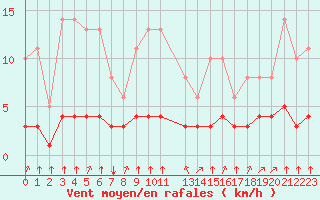 Courbe de la force du vent pour Saint-Philbert-sur-Risle (27)