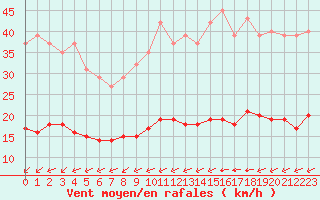 Courbe de la force du vent pour Ciudad Real (Esp)