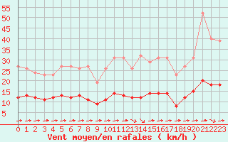 Courbe de la force du vent pour Luc-sur-Orbieu (11)