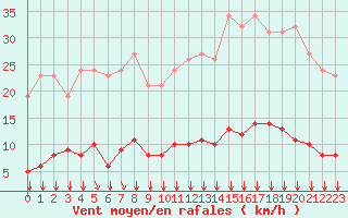 Courbe de la force du vent pour Villefontaine (38)