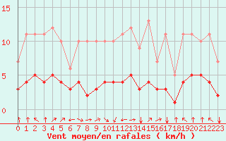 Courbe de la force du vent pour Fiscaglia Migliarino (It)