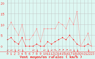 Courbe de la force du vent pour Guidel (56)