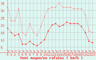 Courbe de la force du vent pour Montroy (17)