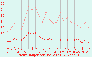 Courbe de la force du vent pour Saint-Philbert-sur-Risle (27)