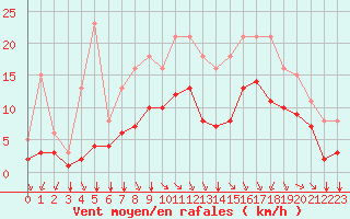 Courbe de la force du vent pour Baye (51)