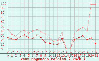 Courbe de la force du vent pour Vars - Col de Jaffueil (05)