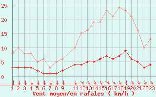 Courbe de la force du vent pour Saint-Bonnet-de-Bellac (87)