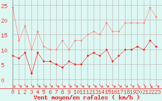 Courbe de la force du vent pour Saint-Haon (43)