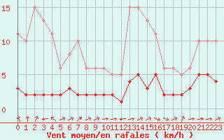 Courbe de la force du vent pour Laqueuille (63)