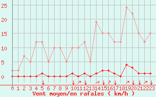 Courbe de la force du vent pour Remich (Lu)