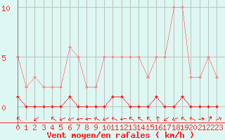 Courbe de la force du vent pour Ciudad Real (Esp)