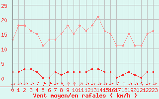 Courbe de la force du vent pour Sainte-Genevive-des-Bois (91)