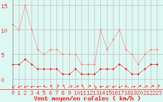 Courbe de la force du vent pour Ontinyent (Esp)