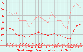 Courbe de la force du vent pour Ontinyent (Esp)