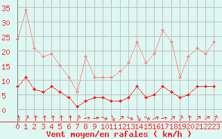 Courbe de la force du vent pour Sandillon (45)