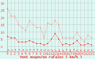 Courbe de la force du vent pour Baye (51)
