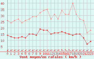 Courbe de la force du vent pour Montroy (17)