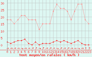Courbe de la force du vent pour Sainte-Genevive-des-Bois (91)