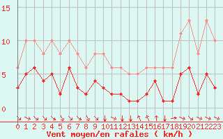 Courbe de la force du vent pour Saint-Jean-de-Vedas (34)