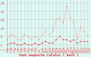 Courbe de la force du vent pour Carrion de Calatrava (Esp)