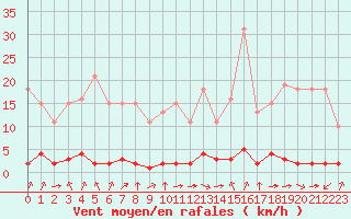 Courbe de la force du vent pour Laqueuille (63)