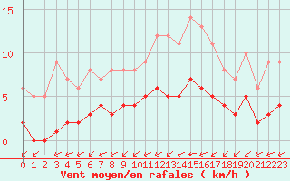 Courbe de la force du vent pour Rmering-ls-Puttelange (57)