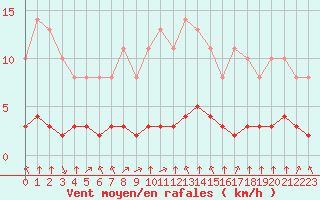 Courbe de la force du vent pour Saint-Philbert-sur-Risle (27)