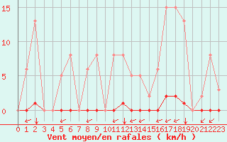 Courbe de la force du vent pour Bziers-Centre (34)