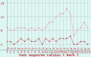 Courbe de la force du vent pour Connerr (72)