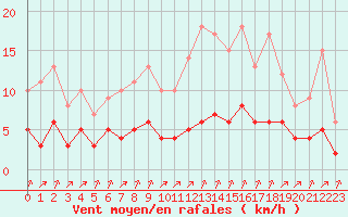 Courbe de la force du vent pour Rmering-ls-Puttelange (57)