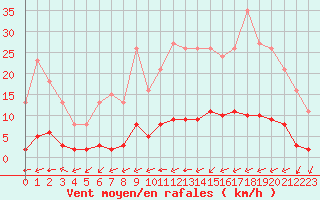 Courbe de la force du vent pour Guidel (56)