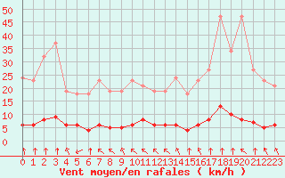Courbe de la force du vent pour Haegen (67)
